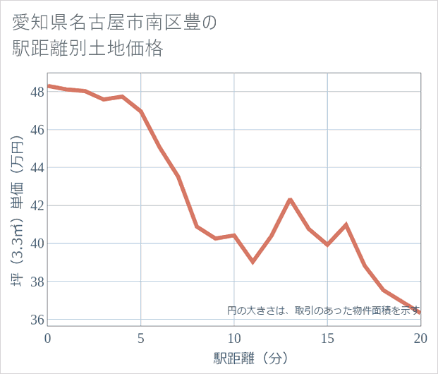 愛知県名古屋市南区豊の徒歩距離別の土地坪単価