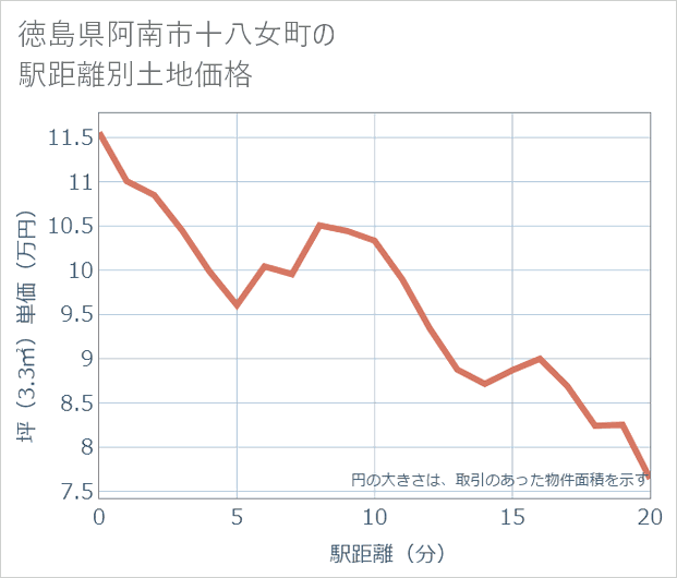 徳島県阿南市十八女町の徒歩距離別の土地坪単価
