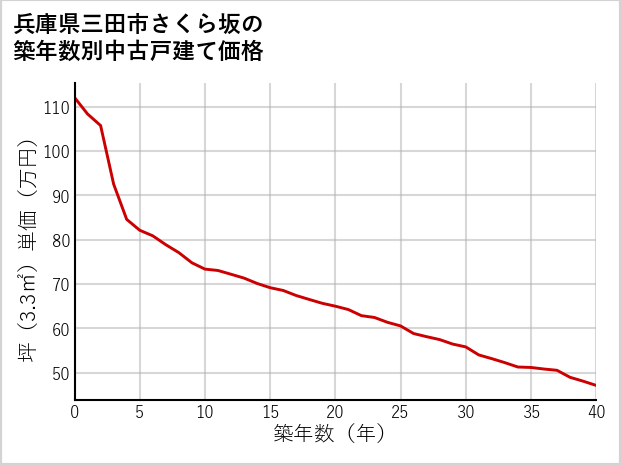 兵庫県三田市さくら坂の築年数別の中古戸建て坪単価
