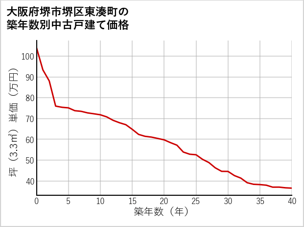 大阪府堺市堺区東湊町の築年数別の中古戸建て坪単価