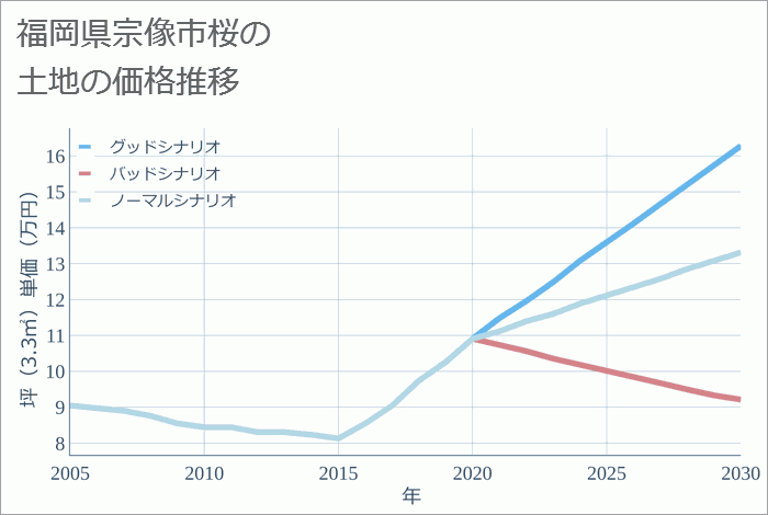 福岡県宗像市桜の土地価格推移