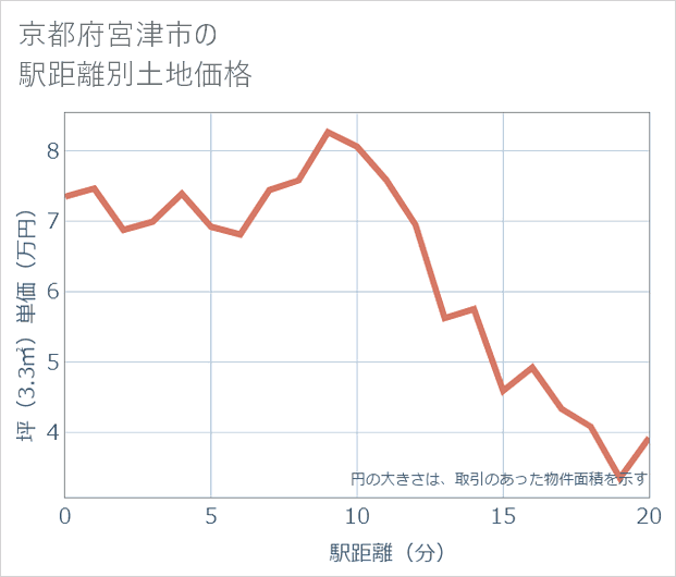 京都府宮津市の徒歩距離別の土地坪単価