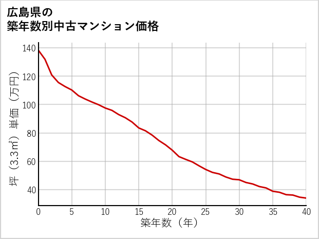 広島県の築年数別の中古マンション坪単価
