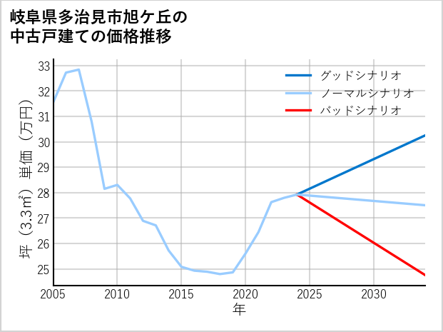 岐阜県多治見市旭ケ丘の中古戸建て価格推移