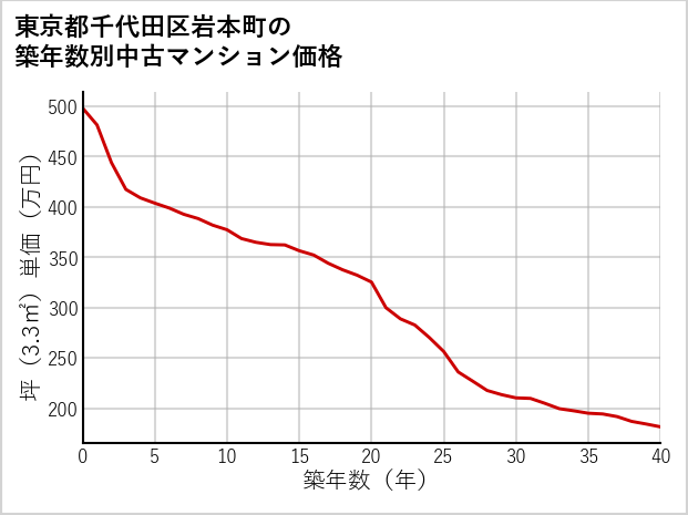 東京都千代田区岩本町の築年数別の中古マンション坪単価