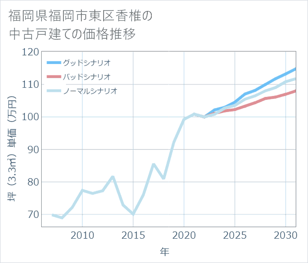 福岡県福岡市東区香椎の中古戸建て価格推移
