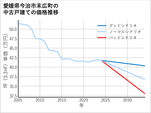 愛媛県今治市末広町の中古戸建て価格推移