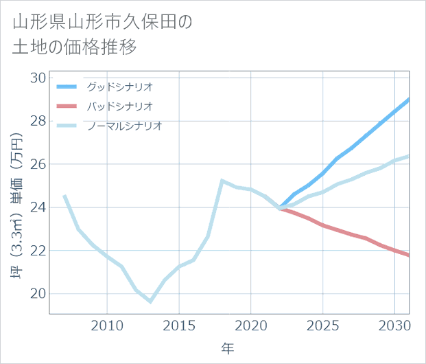 山形県山形市久保田の土地価格推移
