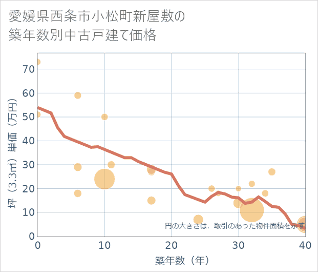 愛媛県西条市小松町新屋敷の築年数別の中古戸建て坪単価