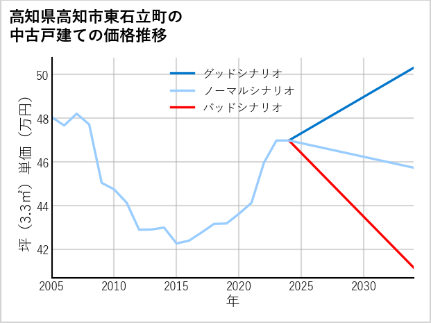 高知県高知市東石立町の中古戸建て価格推移