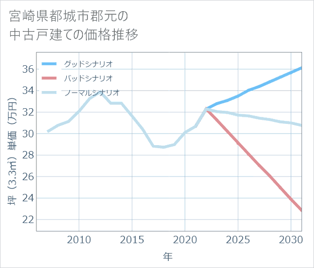 宮崎県都城市郡元の中古戸建て価格推移