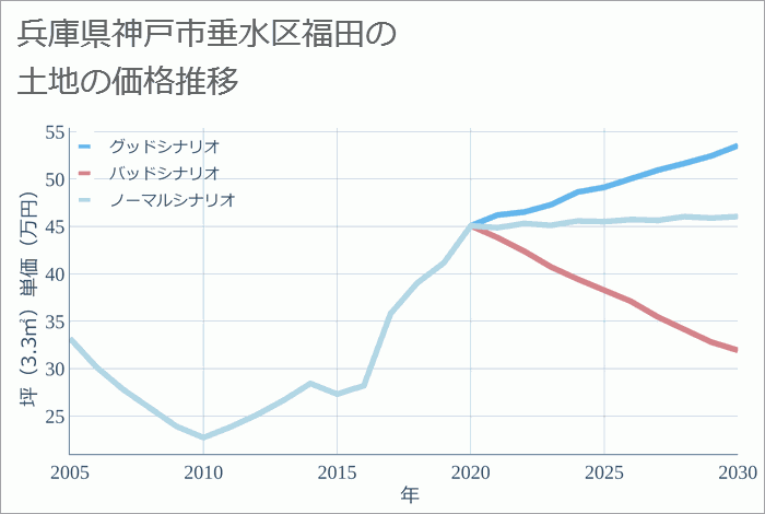 兵庫県神戸市垂水区福田の土地価格推移