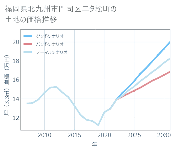 福岡県北九州市門司区二タ松町の土地価格推移