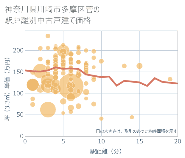 神奈川県川崎市多摩区菅の徒歩距離別の中古戸建て坪単価