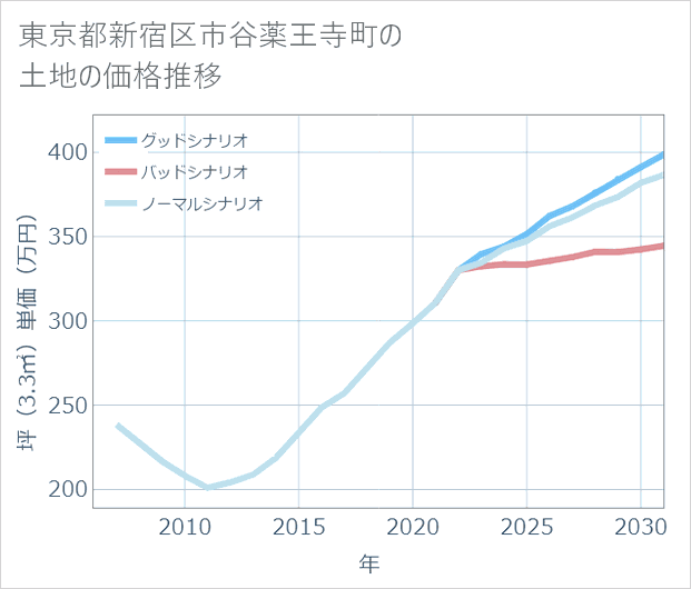 東京都新宿区市谷薬王寺町の土地価格推移