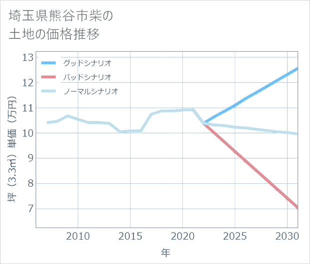 埼玉県熊谷市柴の土地価格推移