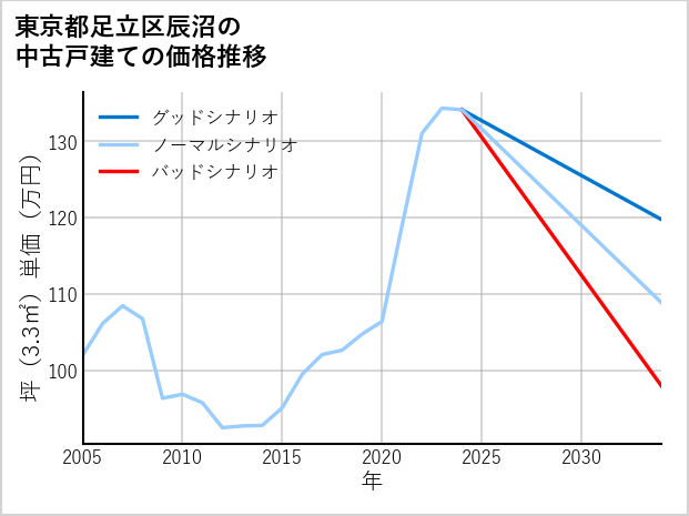 東京都足立区辰沼の中古戸建て価格推移