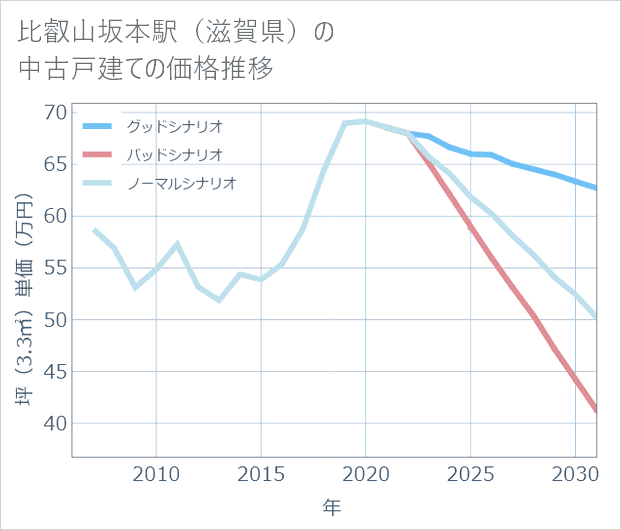 比叡山坂本駅(滋賀県)の中古戸建て価格推移