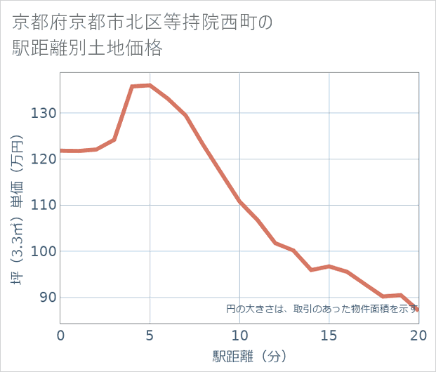京都府京都市北区等持院西町の徒歩距離別の土地坪単価