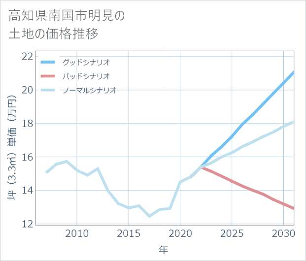 高知県南国市明見の土地価格推移