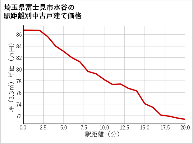 埼玉県富士見市水谷の徒歩距離別の中古戸建て坪単価