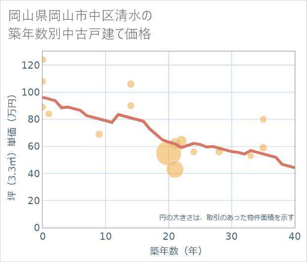 岡山県岡山市中区清水の築年数別の中古戸建て坪単価