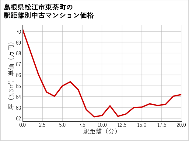 島根県松江市東茶町の徒歩距離別の中古マンション坪単価