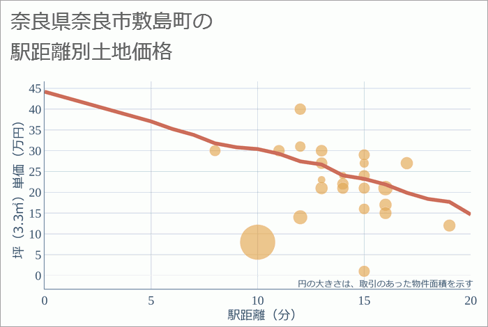 奈良県奈良市敷島町の徒歩距離別の土地坪単価