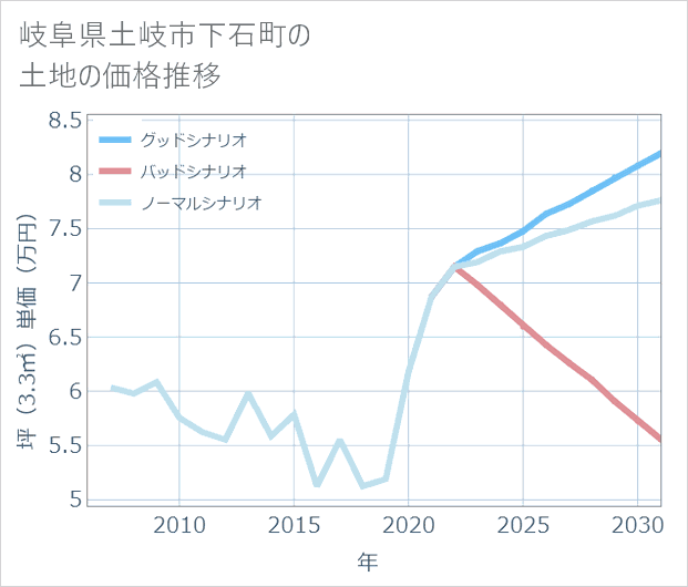 岐阜県土岐市下石町の土地価格推移