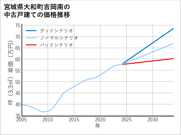 宮城県大和町吉岡南の中古戸建て価格推移