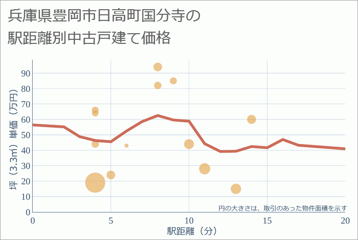 兵庫県豊岡市日高町国分寺の徒歩距離別の中古戸建て坪単価