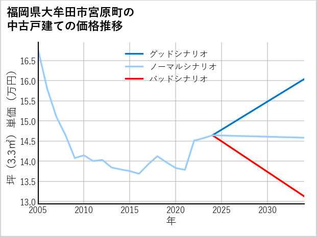 福岡県大牟田市宮原町の中古戸建て価格推移