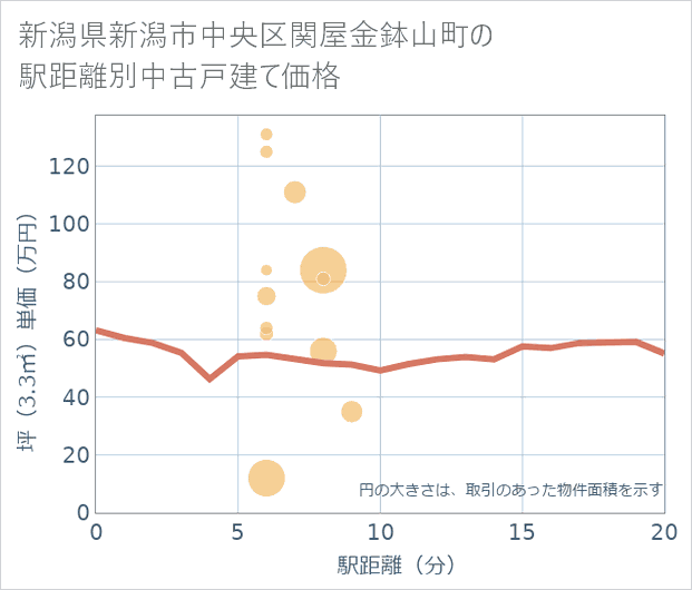 新潟県新潟市中央区関屋金鉢山町の徒歩距離別の中古戸建て坪単価