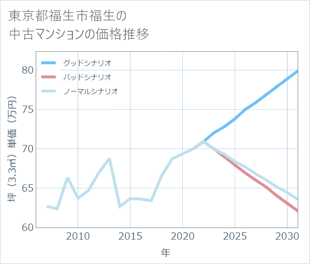 東京都福生市福生の中古マンション価格推移