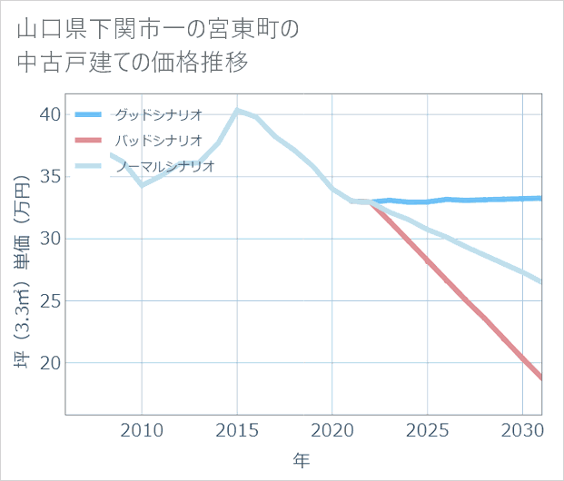 山口県下関市一の宮東町の中古戸建て価格推移
