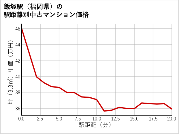 飯塚駅（福岡県）の徒歩距離別の中古マンション坪単価