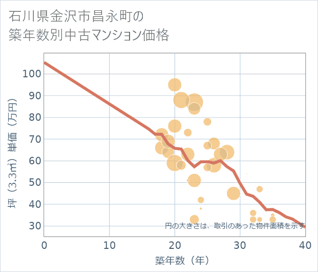石川県金沢市昌永町の築年数別の中古マンション坪単価
