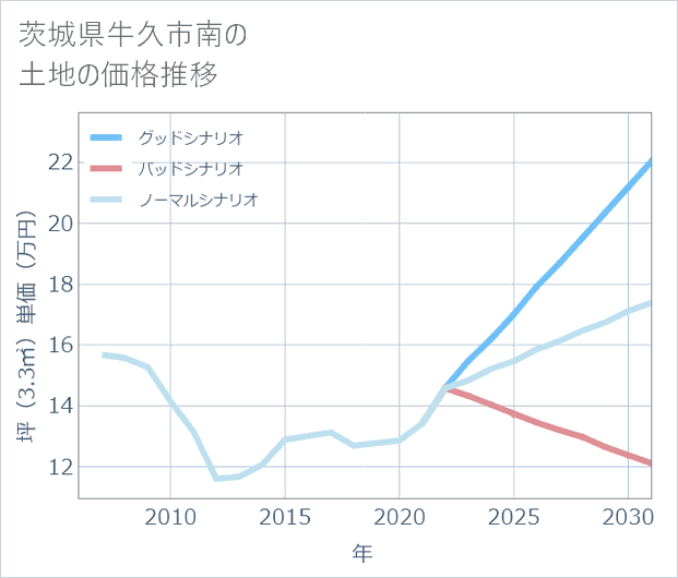 茨城県牛久市南の土地価格推移