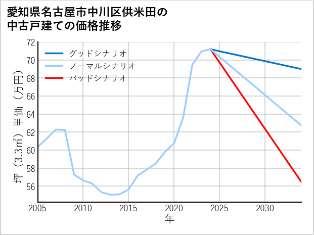 愛知県名古屋市中川区供米田の中古戸建て価格推移