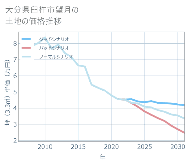 大分県臼杵市望月の土地価格推移
