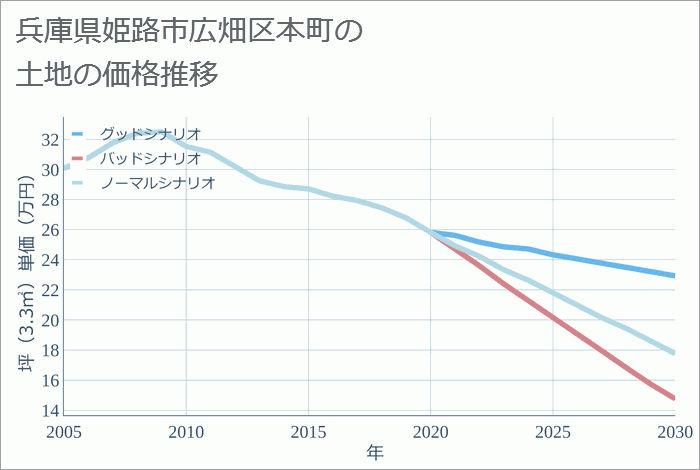 兵庫県姫路市広畑区本町の土地価格推移