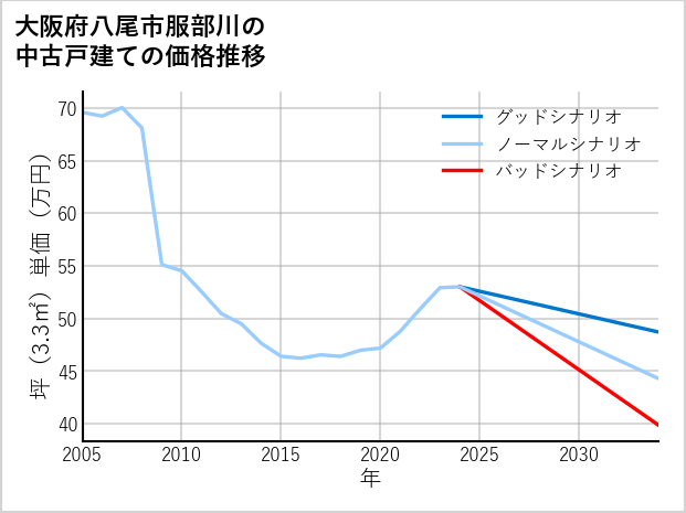 大阪府八尾市服部川の中古戸建て価格推移