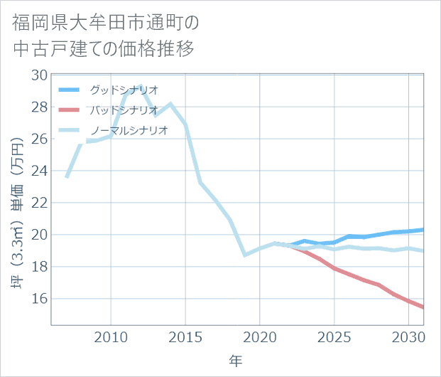 福岡県大牟田市通町の中古戸建て価格推移