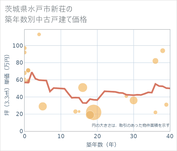 茨城県水戸市新荘の築年数別の中古戸建て坪単価