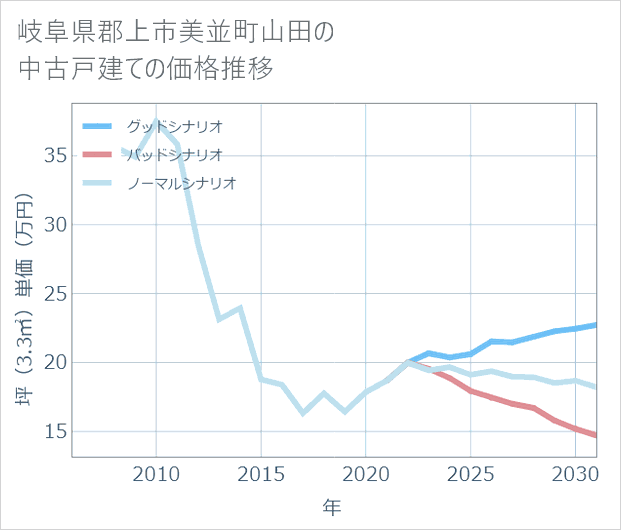 岐阜県郡上市美並町山田の中古戸建て価格推移