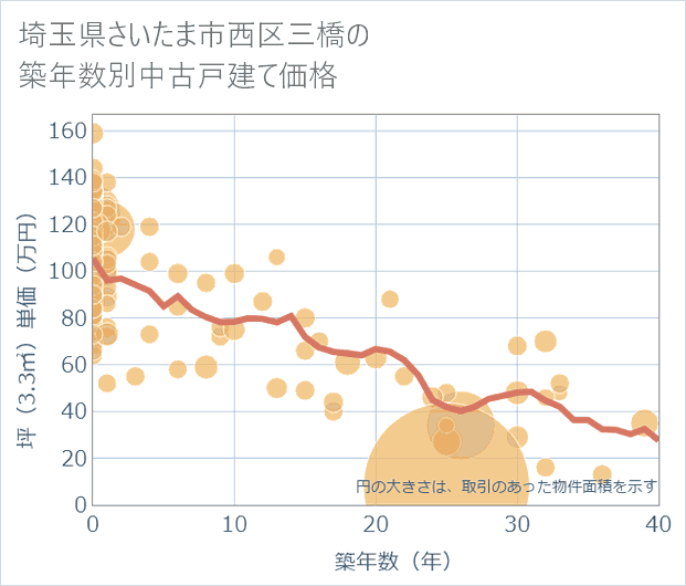 埼玉県さいたま市西区三橋の築年数別の中古戸建て坪単価