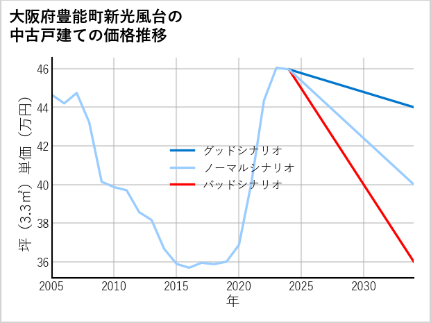大阪府豊能町新光風台の中古戸建て価格推移