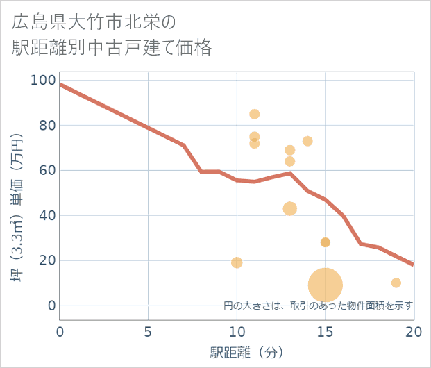 広島県大竹市北栄の徒歩距離別の中古戸建て坪単価