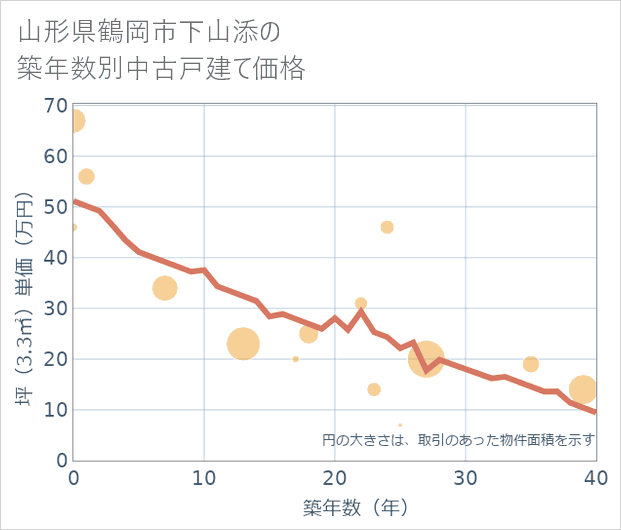 山形県鶴岡市下山添の築年数別の中古戸建て坪単価