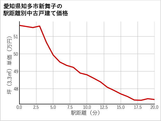 愛知県知多市新舞子の徒歩距離別の中古戸建て坪単価